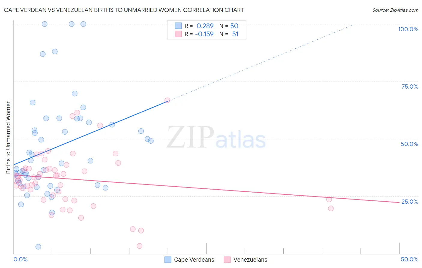 Cape Verdean vs Venezuelan Births to Unmarried Women