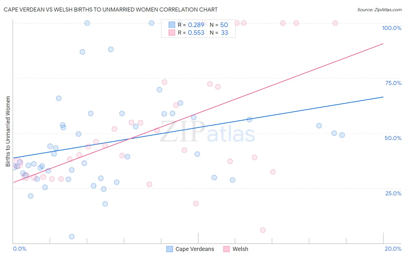 Cape Verdean vs Welsh Births to Unmarried Women