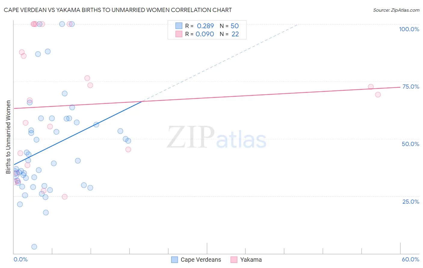 Cape Verdean vs Yakama Births to Unmarried Women