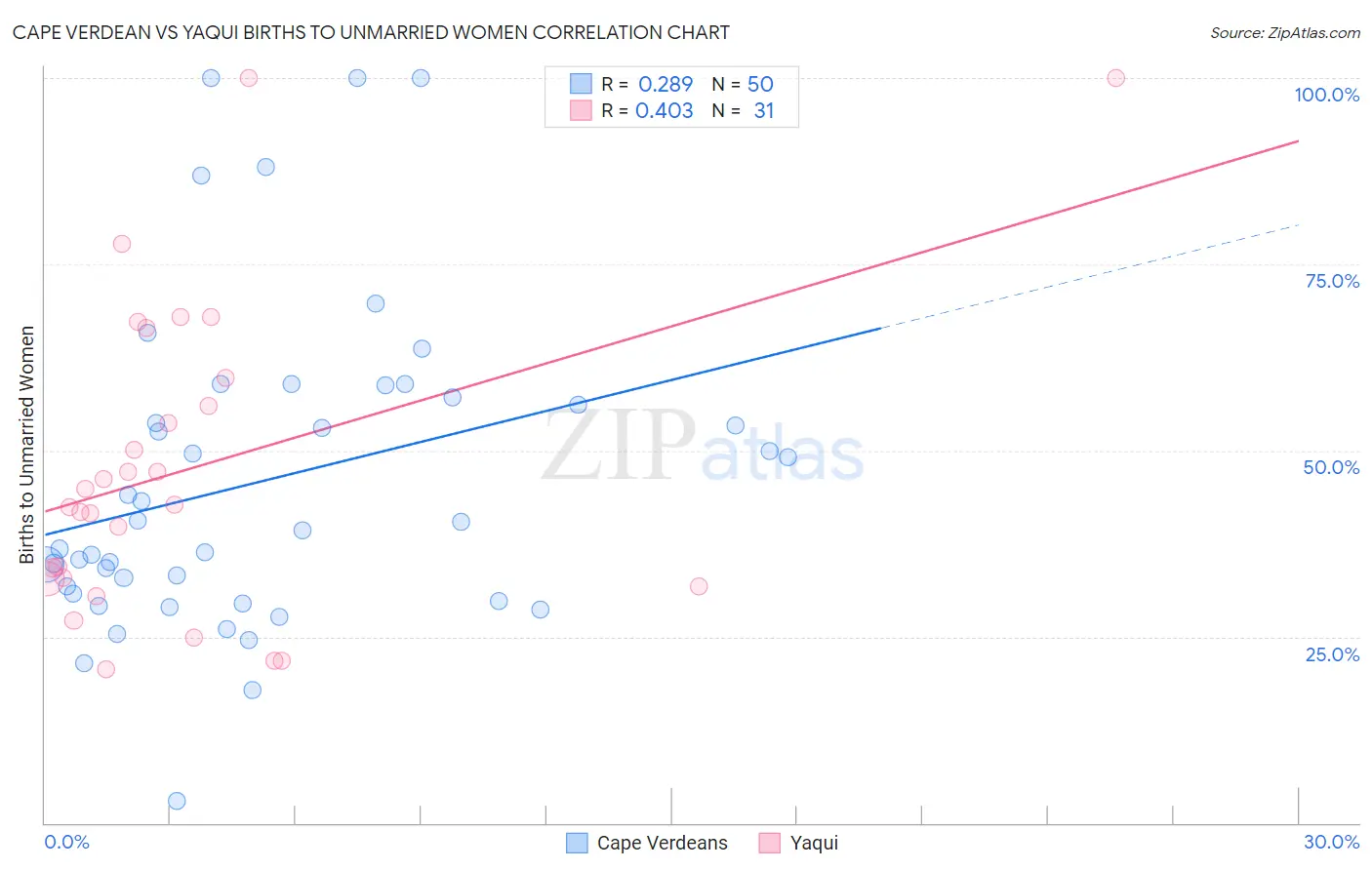 Cape Verdean vs Yaqui Births to Unmarried Women