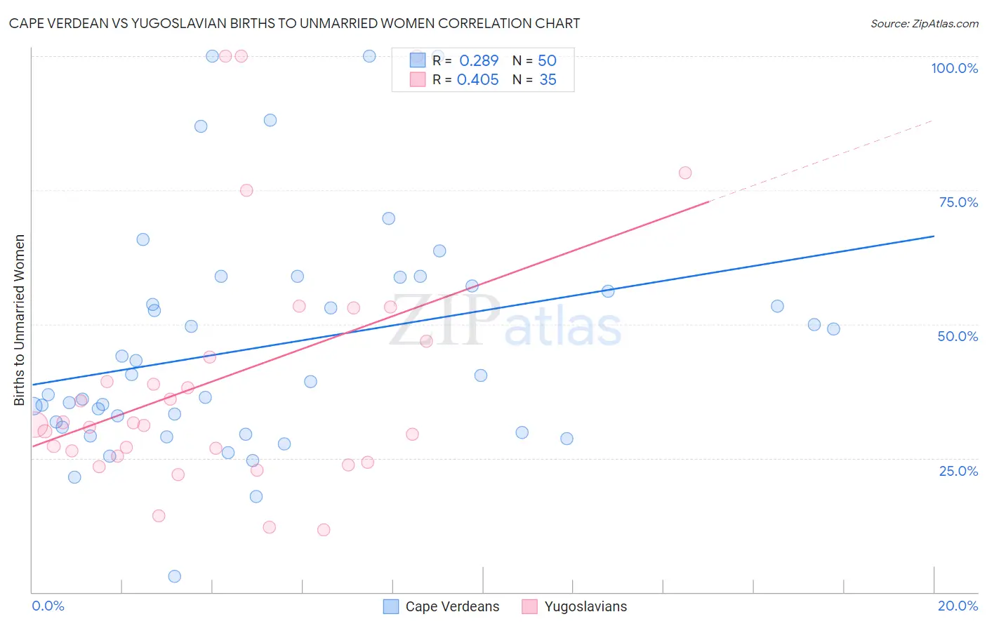 Cape Verdean vs Yugoslavian Births to Unmarried Women