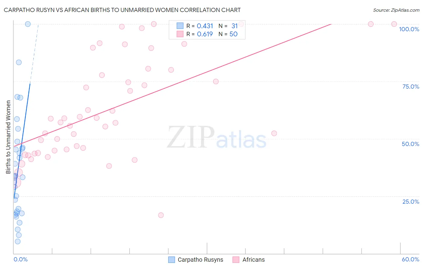 Carpatho Rusyn vs African Births to Unmarried Women