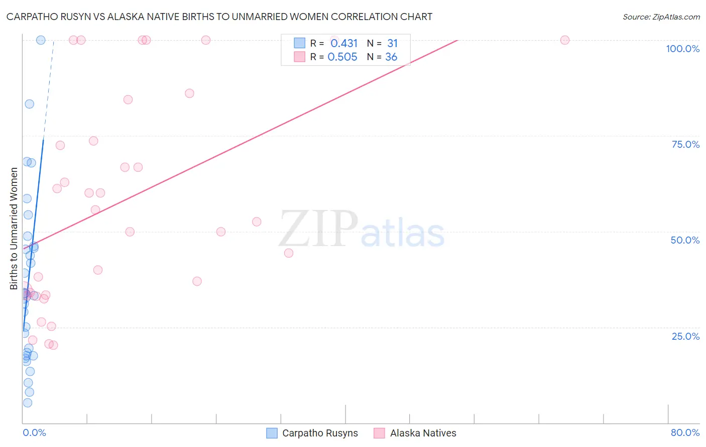 Carpatho Rusyn vs Alaska Native Births to Unmarried Women