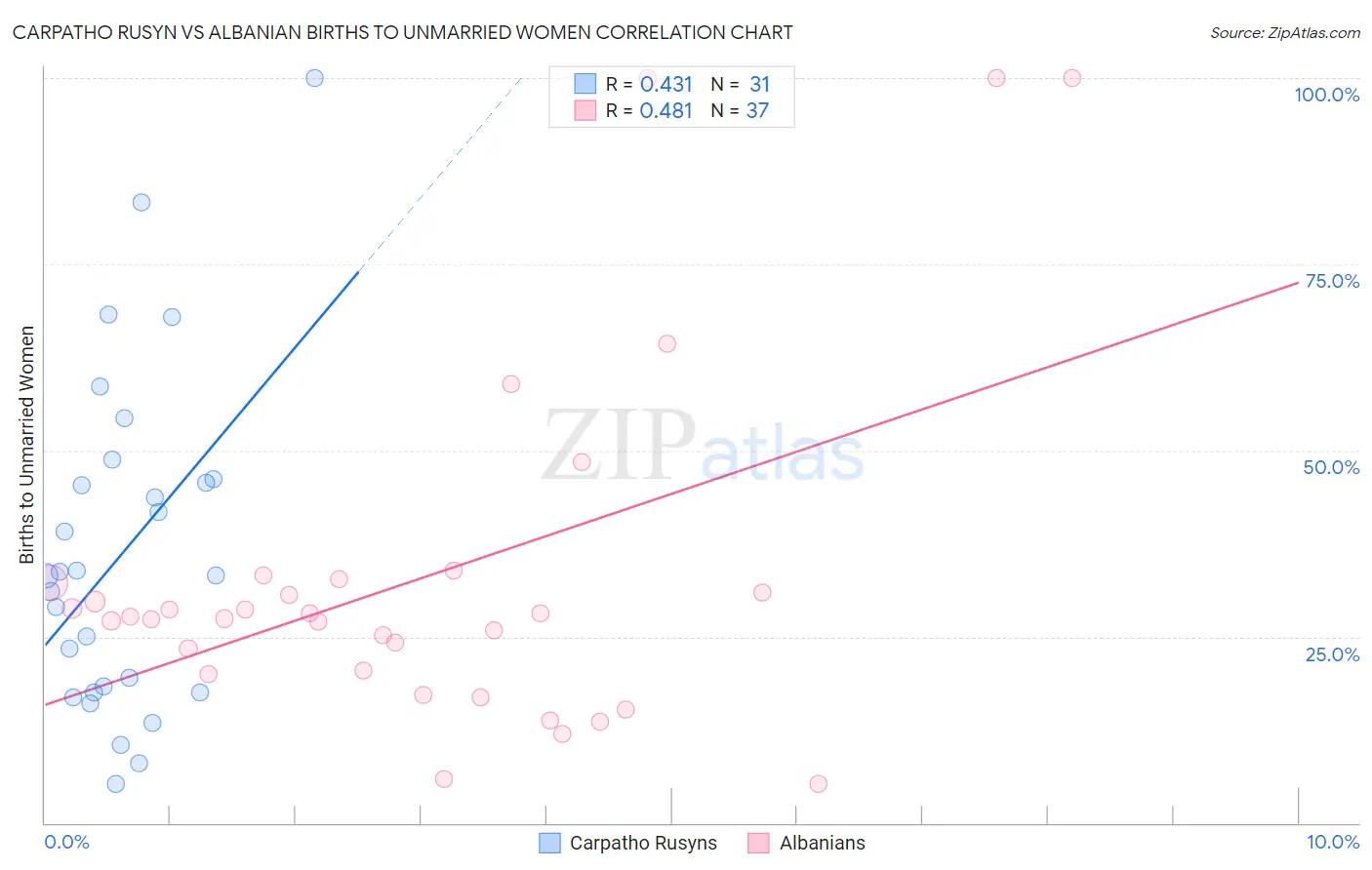 Carpatho Rusyn vs Albanian Births to Unmarried Women
