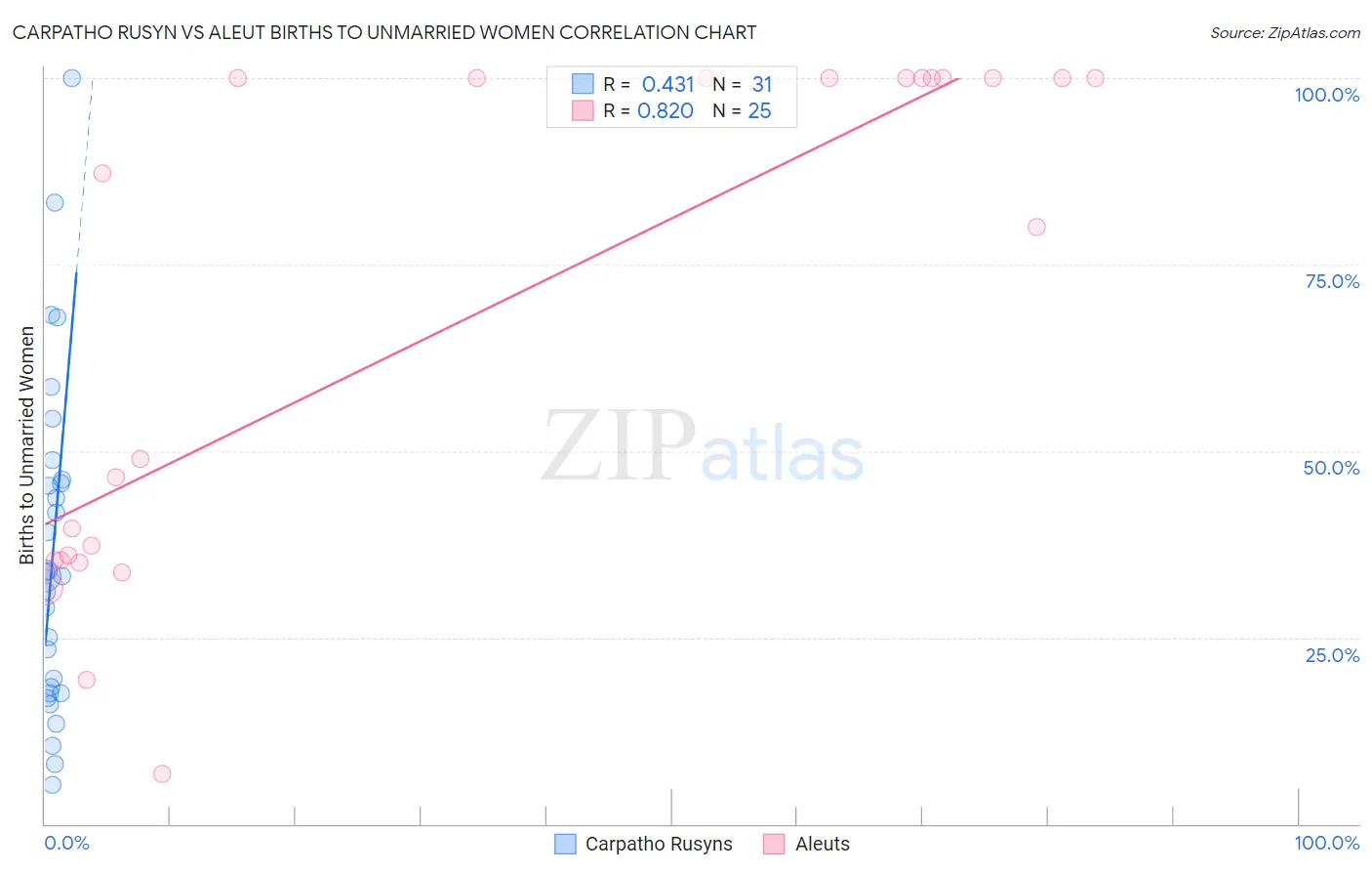 Carpatho Rusyn vs Aleut Births to Unmarried Women