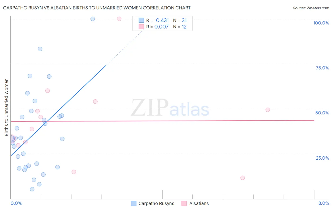 Carpatho Rusyn vs Alsatian Births to Unmarried Women
