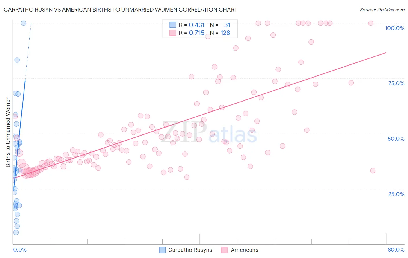 Carpatho Rusyn vs American Births to Unmarried Women