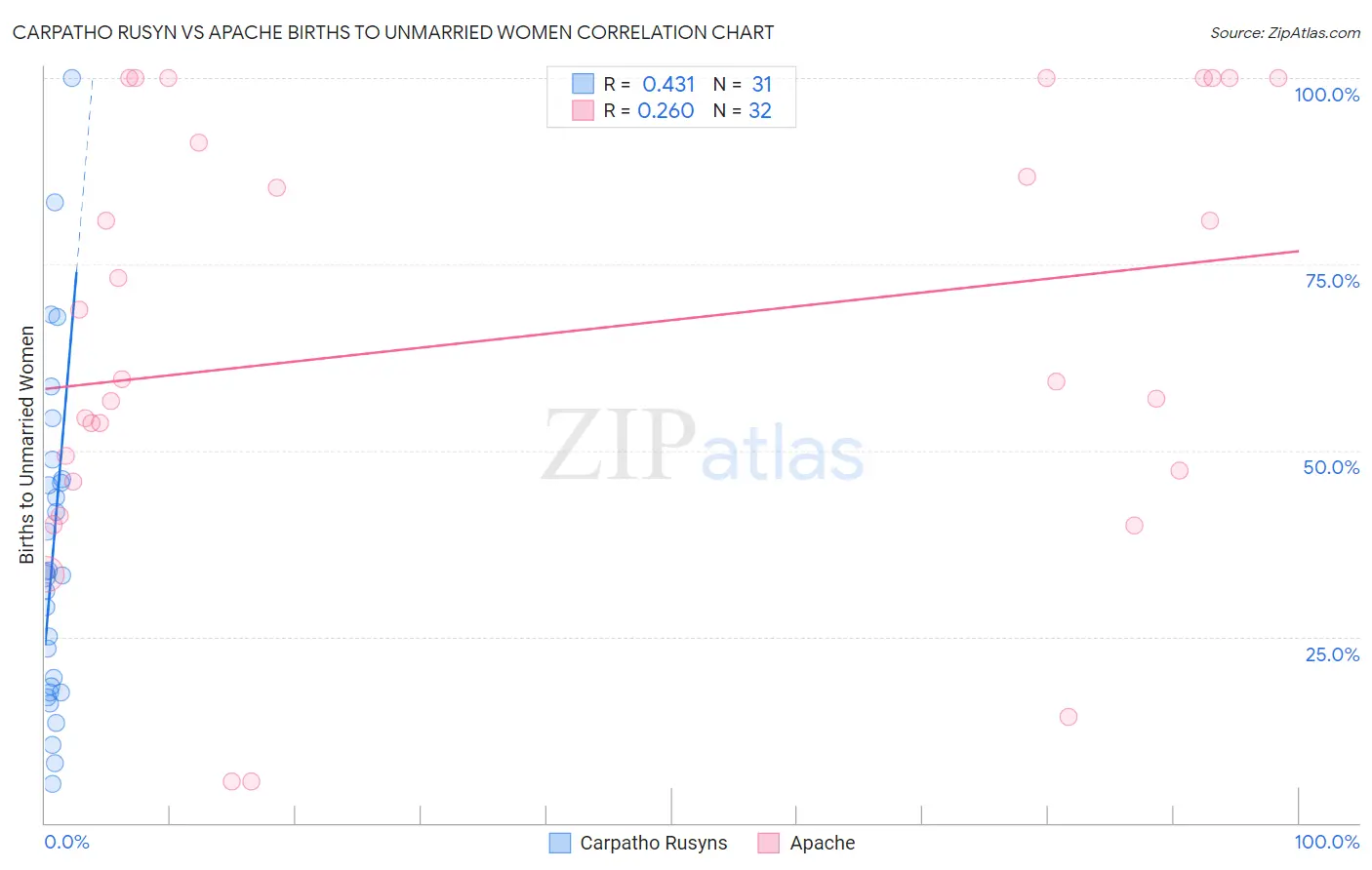 Carpatho Rusyn vs Apache Births to Unmarried Women