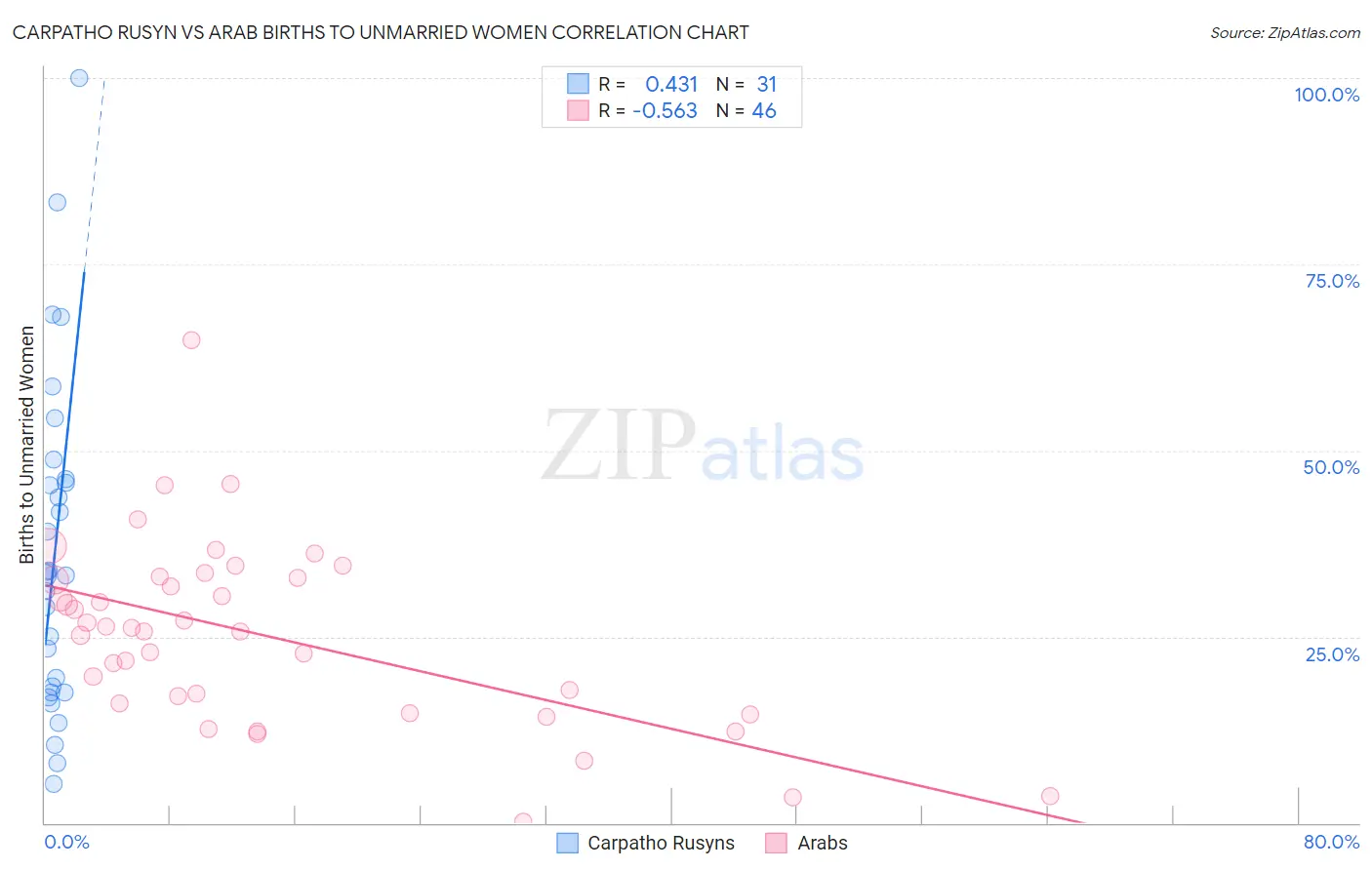Carpatho Rusyn vs Arab Births to Unmarried Women