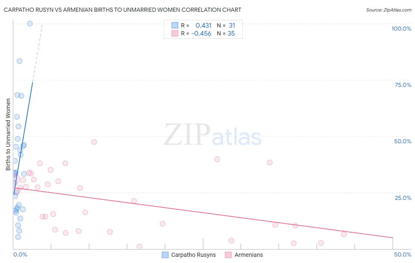 Carpatho Rusyn vs Armenian Births to Unmarried Women