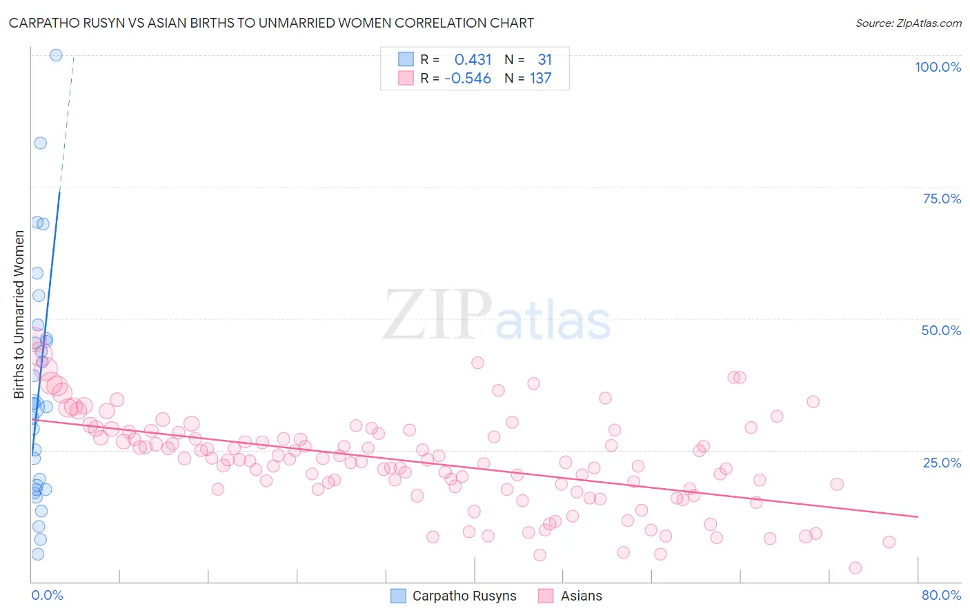 Carpatho Rusyn vs Asian Births to Unmarried Women
