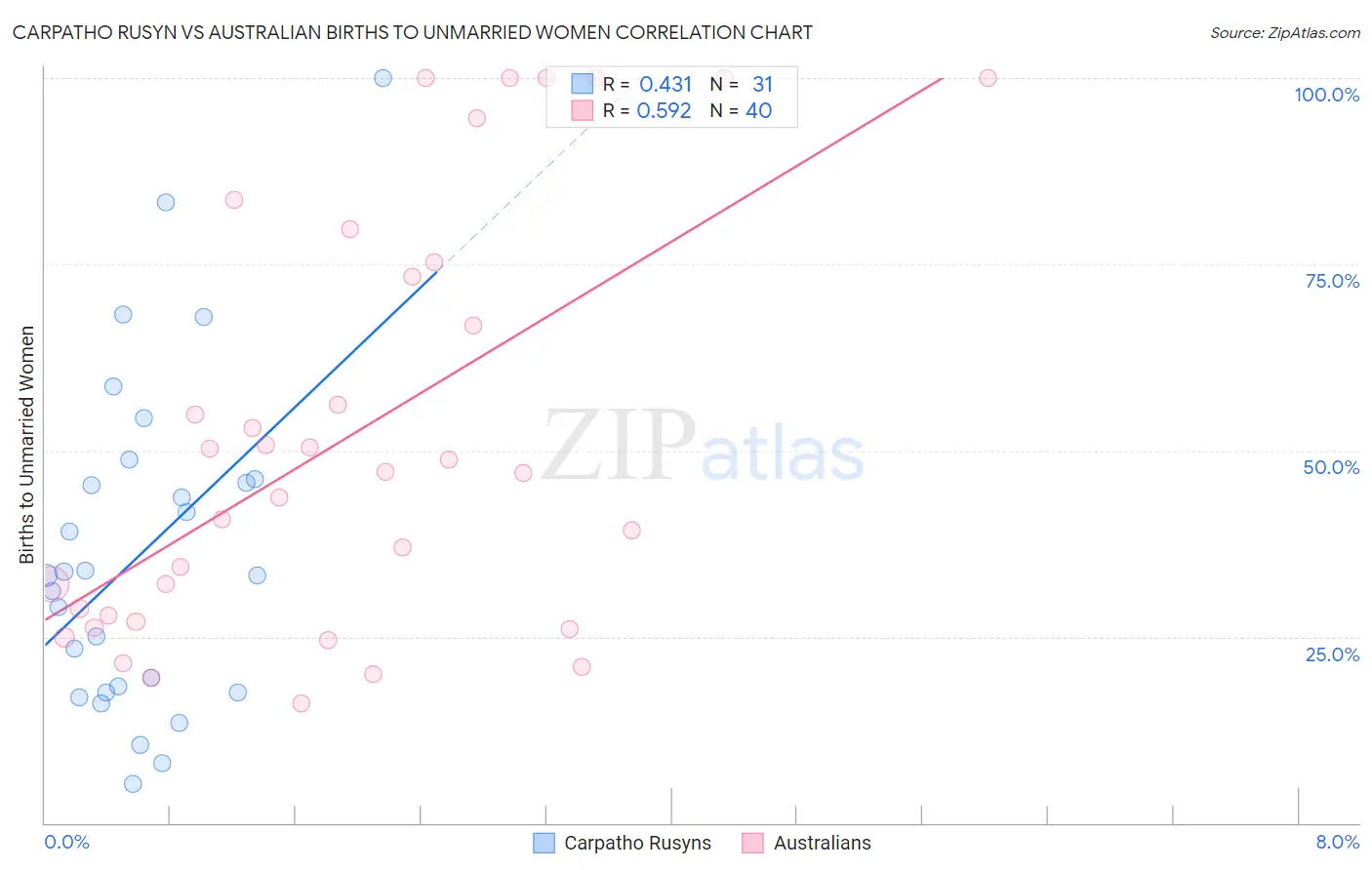 Carpatho Rusyn vs Australian Births to Unmarried Women