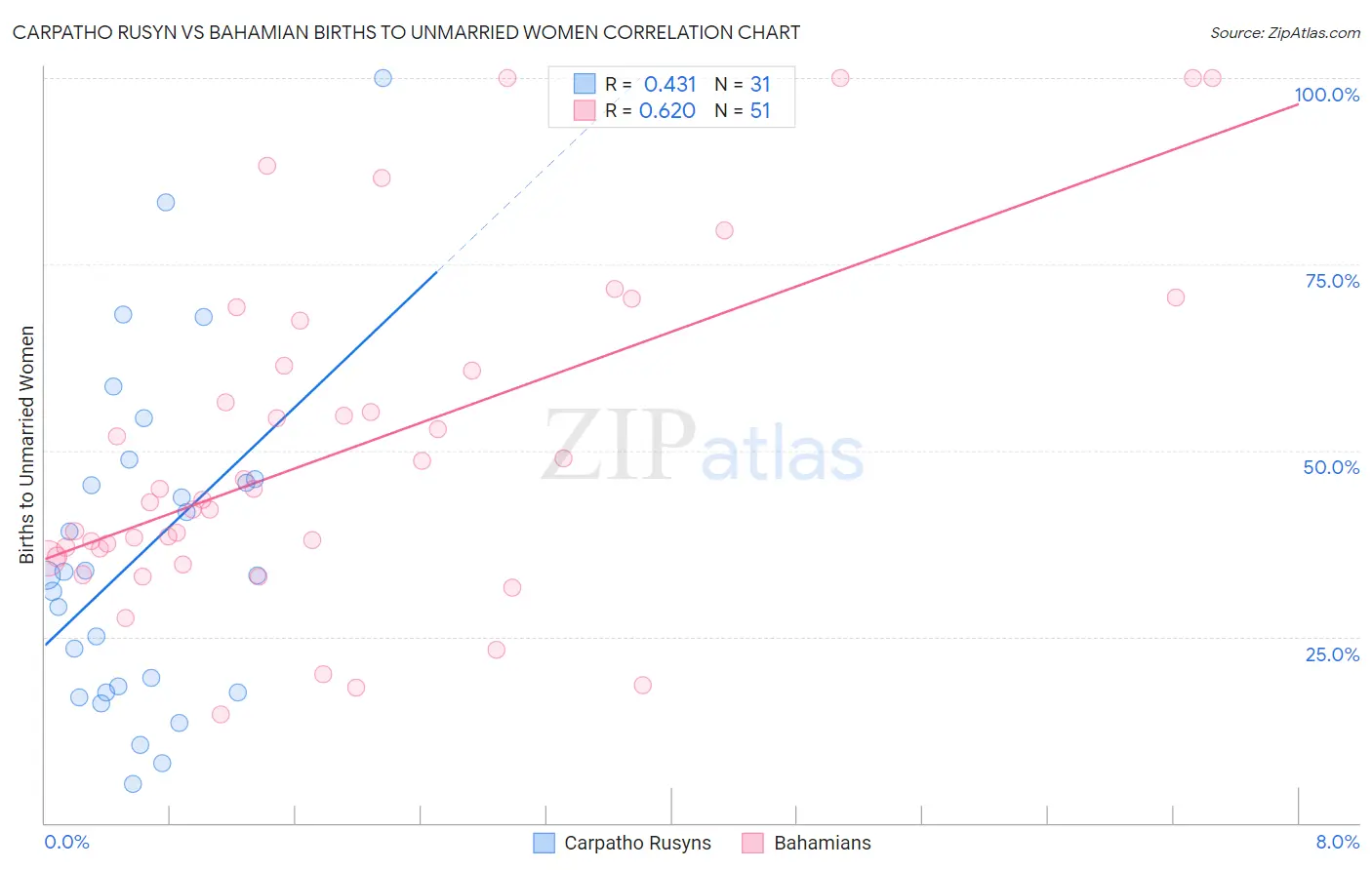 Carpatho Rusyn vs Bahamian Births to Unmarried Women