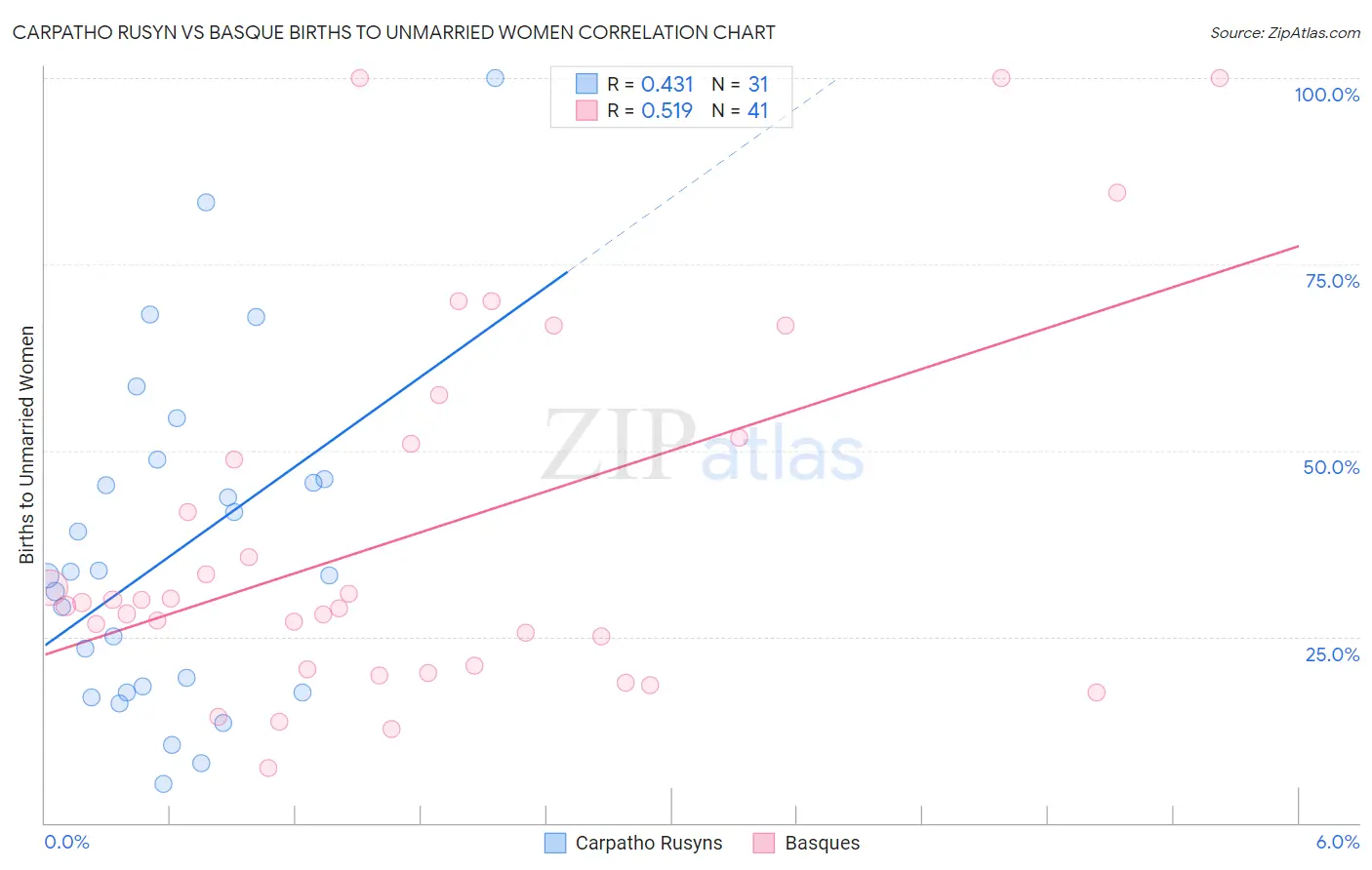 Carpatho Rusyn vs Basque Births to Unmarried Women