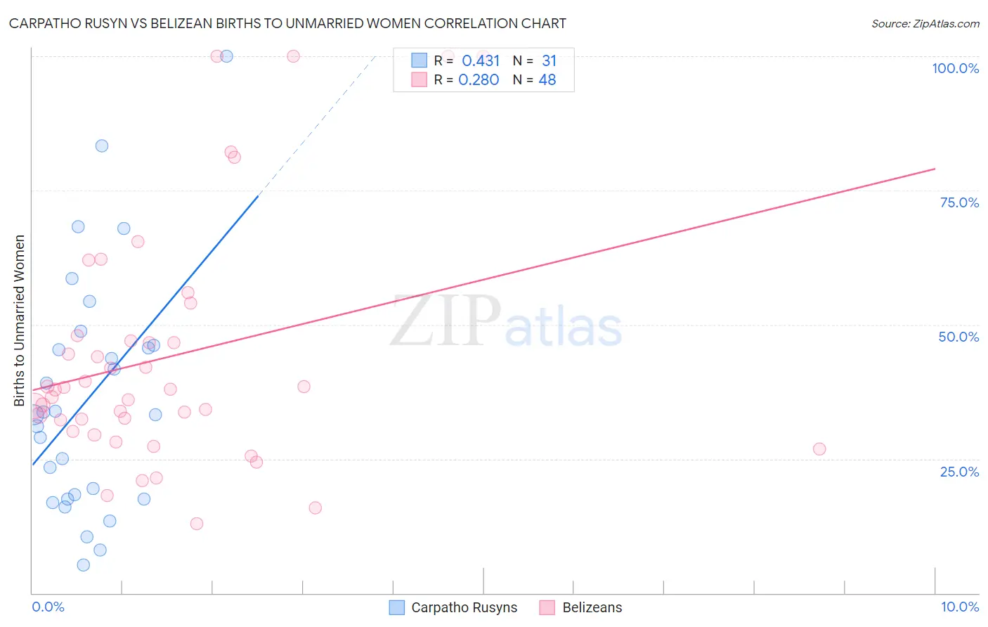Carpatho Rusyn vs Belizean Births to Unmarried Women