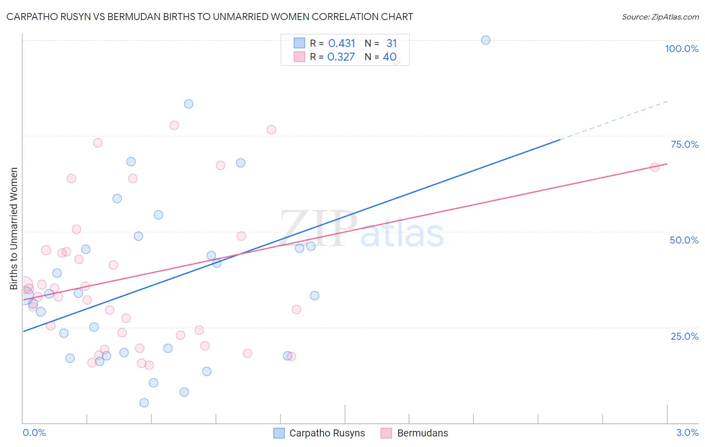 Carpatho Rusyn vs Bermudan Births to Unmarried Women