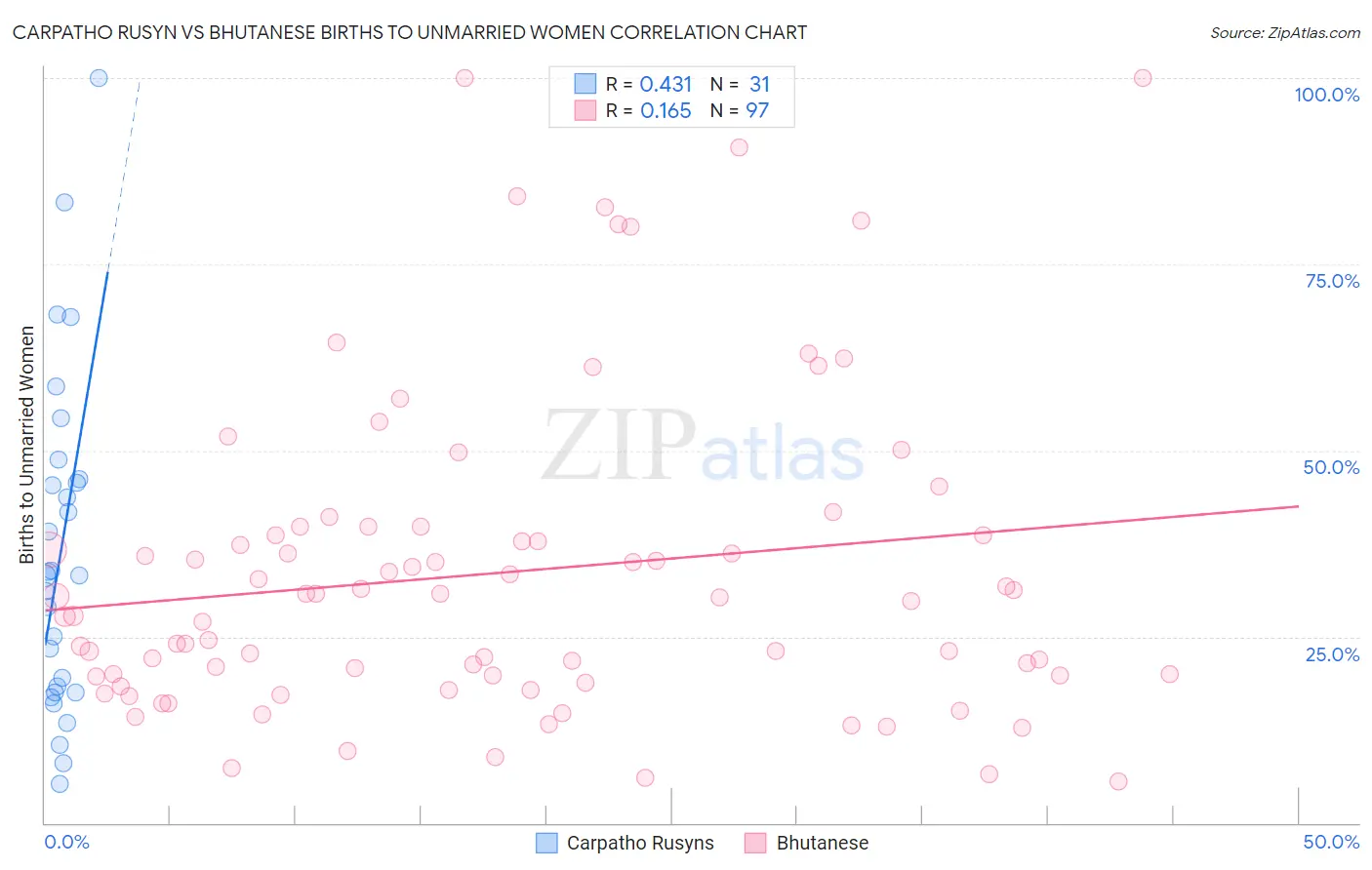 Carpatho Rusyn vs Bhutanese Births to Unmarried Women