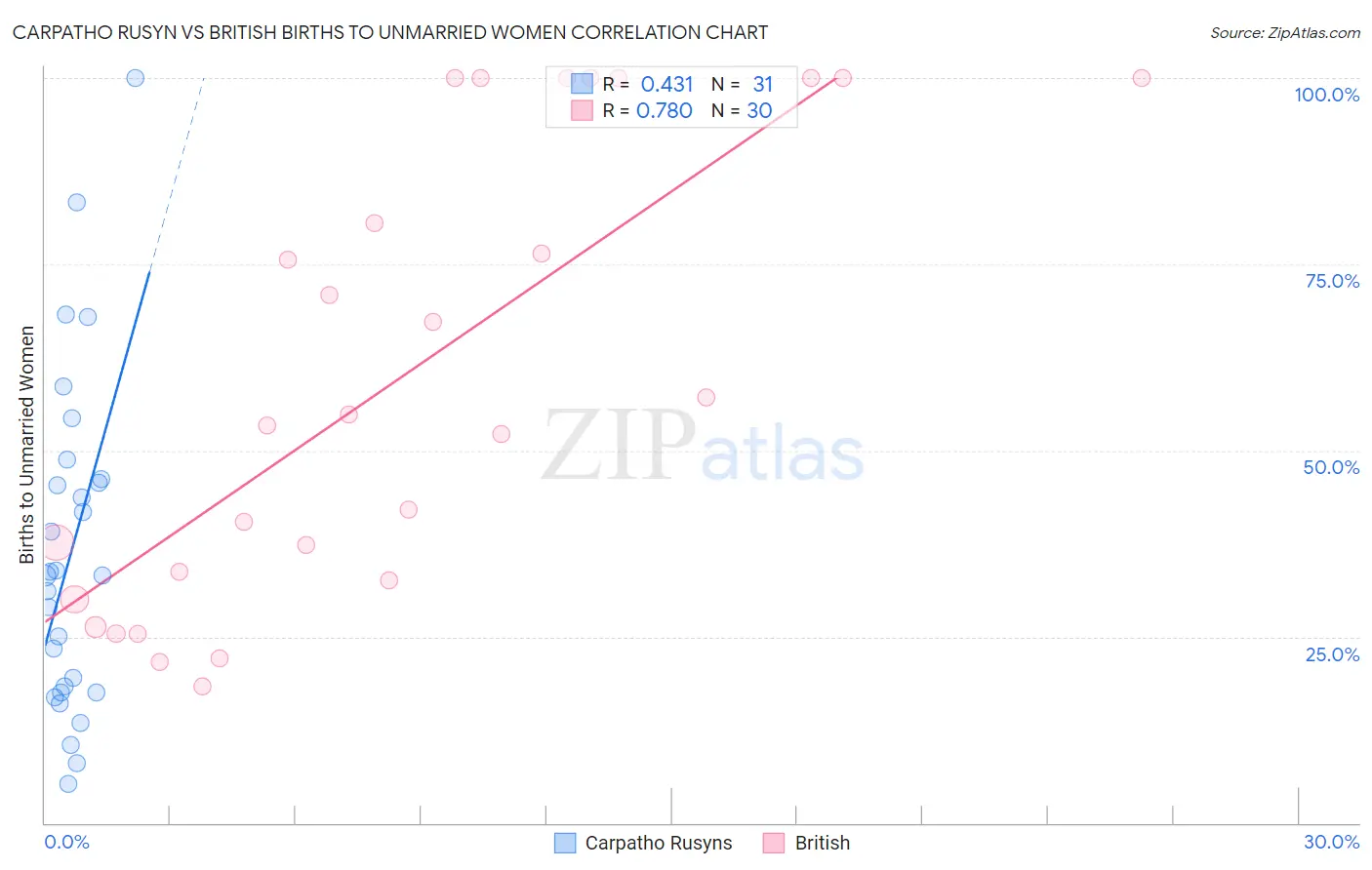 Carpatho Rusyn vs British Births to Unmarried Women