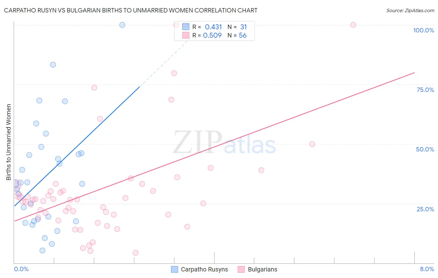 Carpatho Rusyn vs Bulgarian Births to Unmarried Women