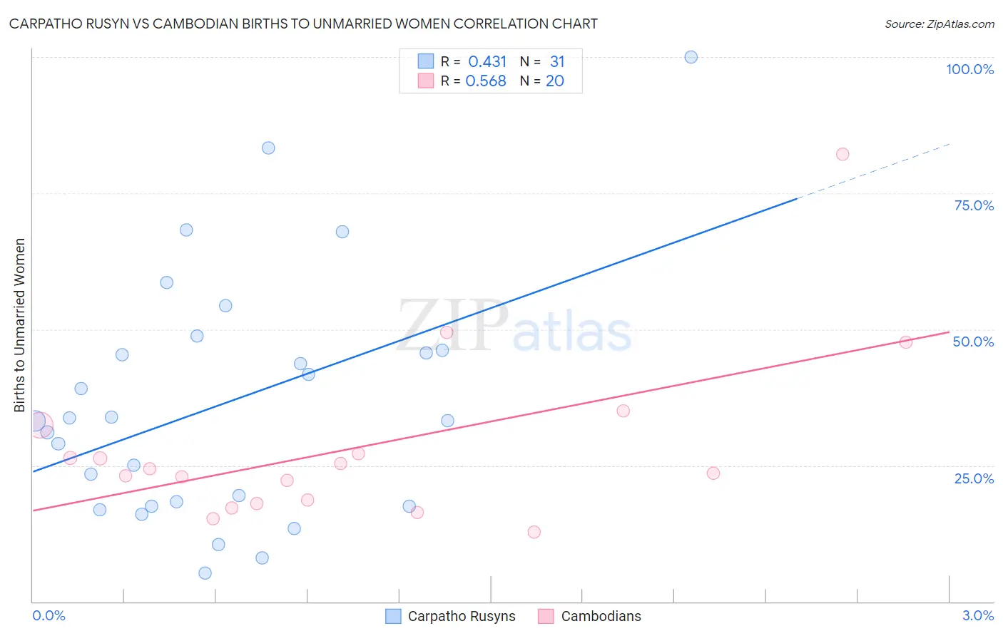 Carpatho Rusyn vs Cambodian Births to Unmarried Women