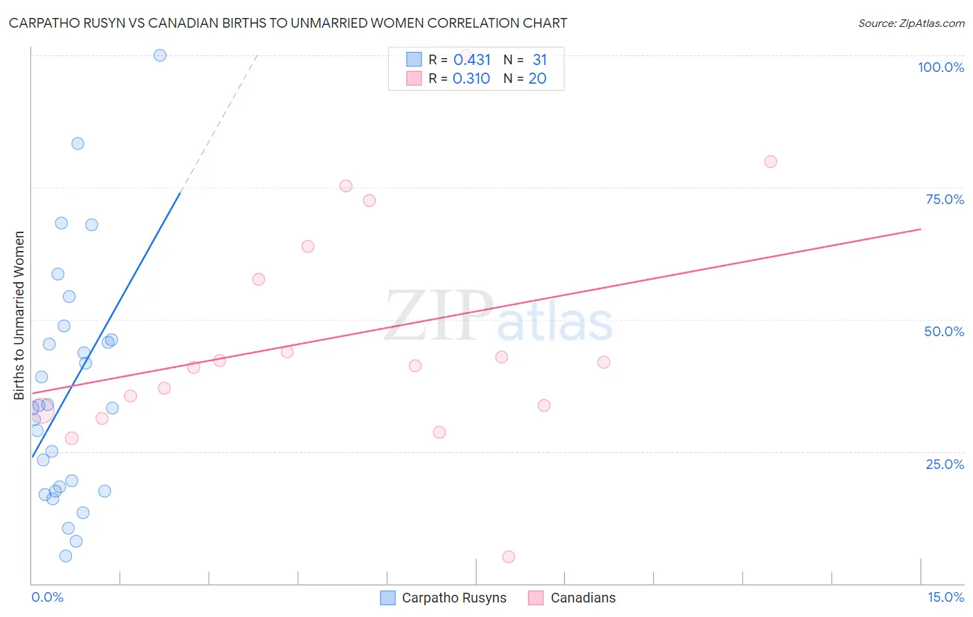 Carpatho Rusyn vs Canadian Births to Unmarried Women
