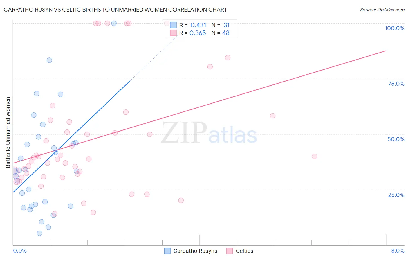 Carpatho Rusyn vs Celtic Births to Unmarried Women