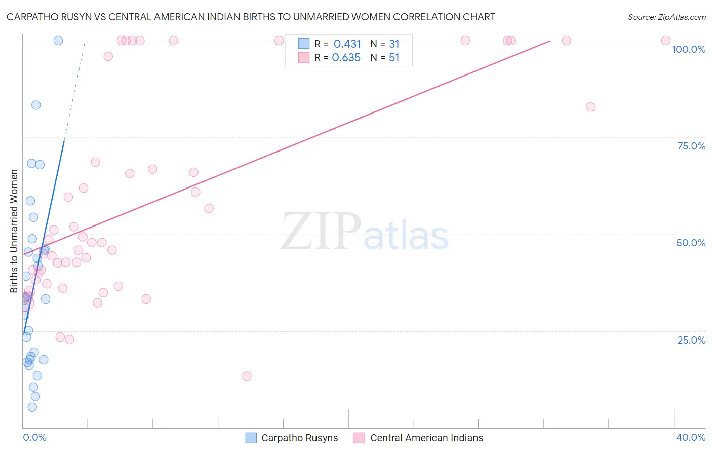 Carpatho Rusyn vs Central American Indian Births to Unmarried Women