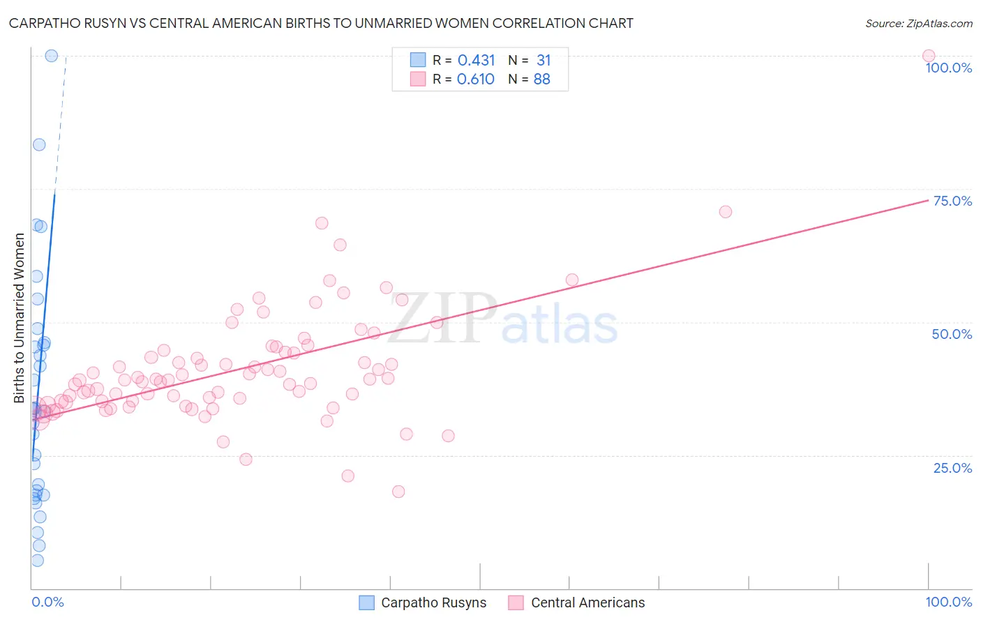 Carpatho Rusyn vs Central American Births to Unmarried Women