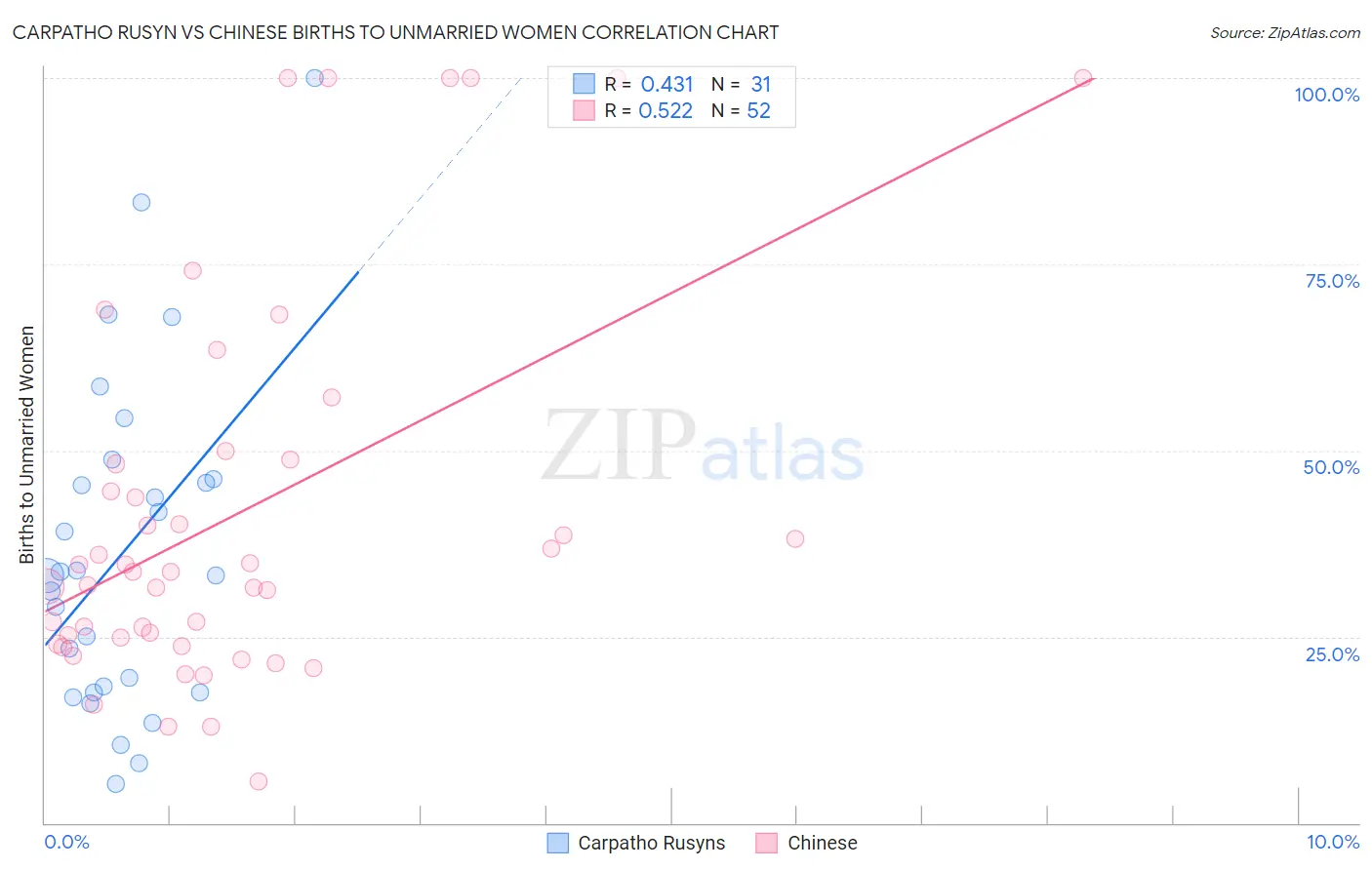 Carpatho Rusyn vs Chinese Births to Unmarried Women