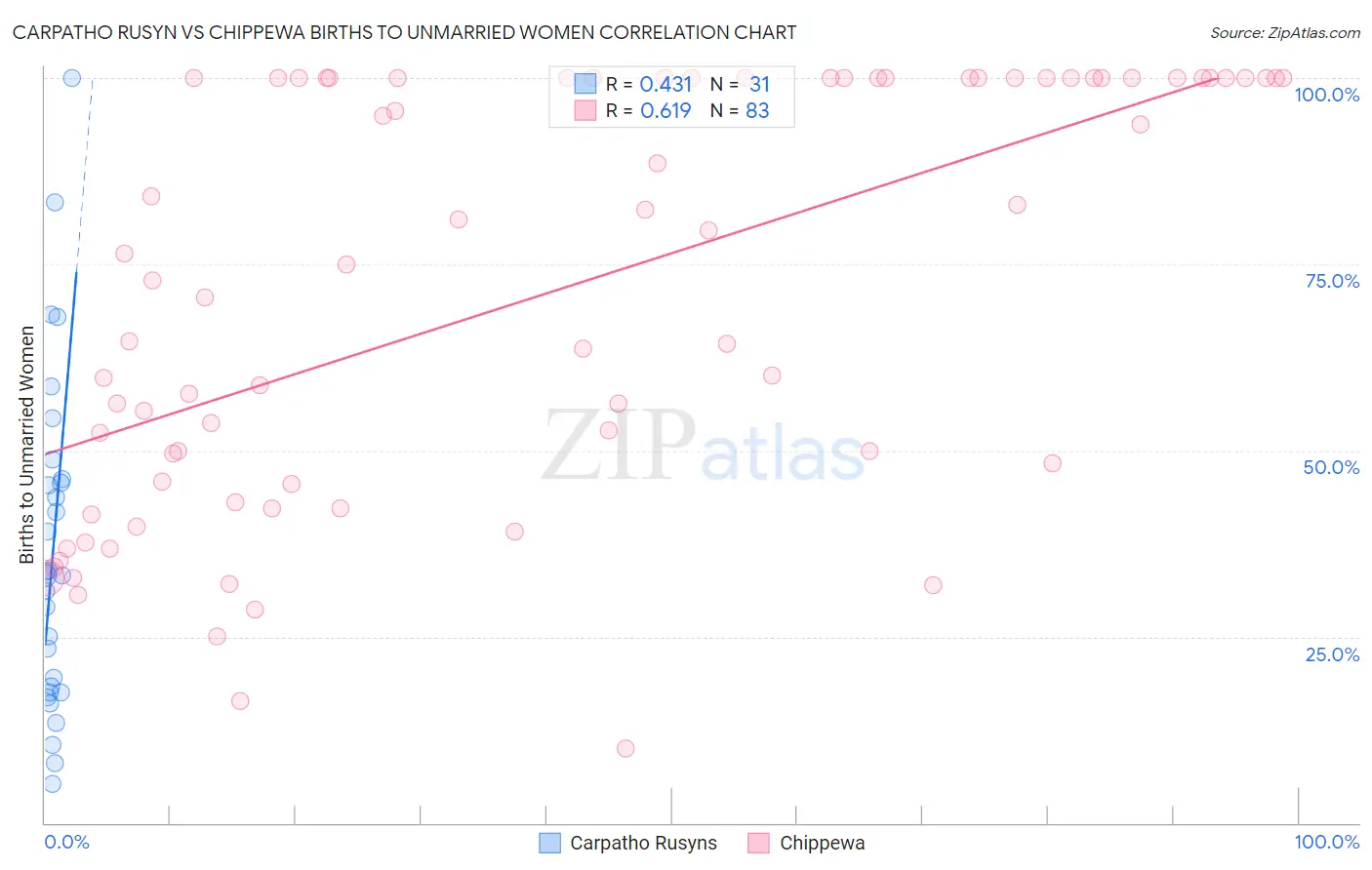 Carpatho Rusyn vs Chippewa Births to Unmarried Women