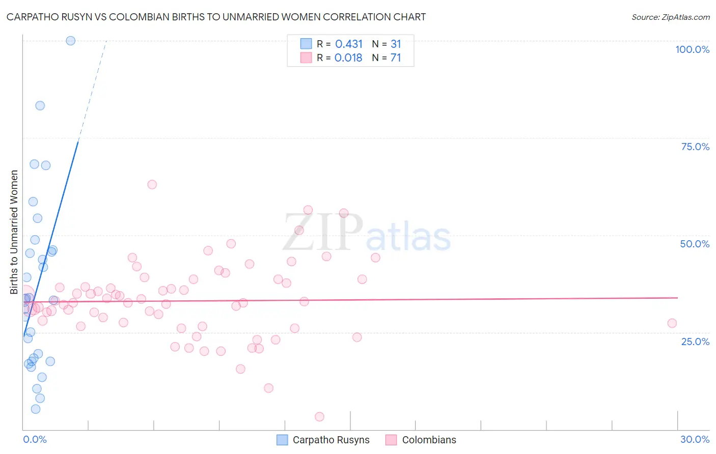 Carpatho Rusyn vs Colombian Births to Unmarried Women