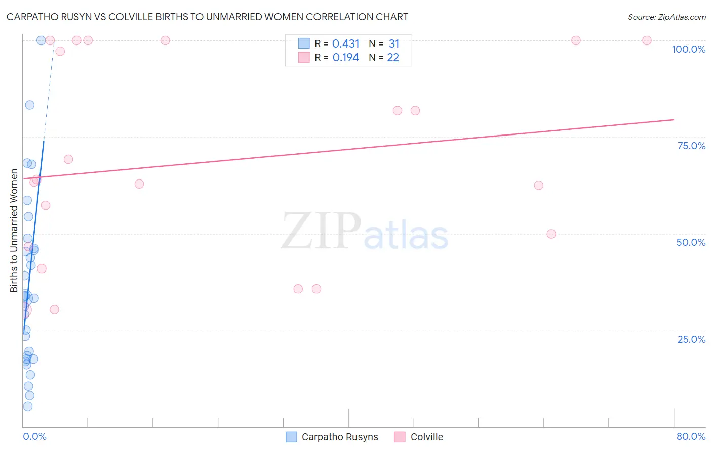 Carpatho Rusyn vs Colville Births to Unmarried Women