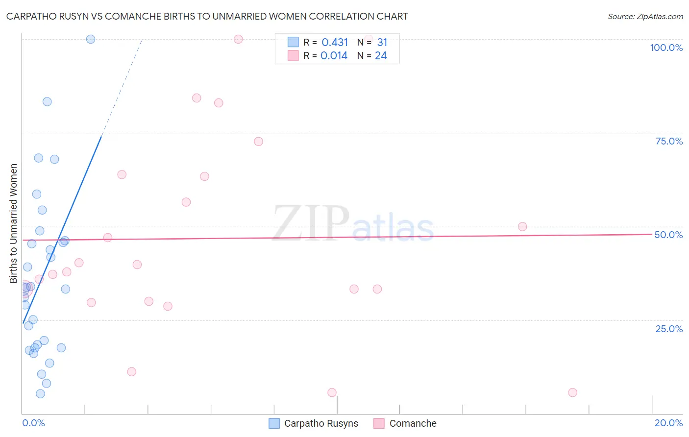 Carpatho Rusyn vs Comanche Births to Unmarried Women