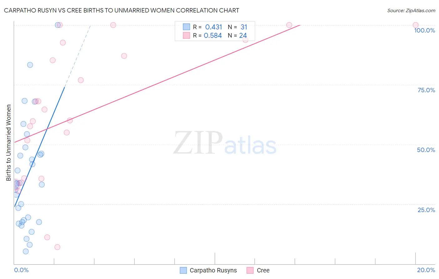 Carpatho Rusyn vs Cree Births to Unmarried Women