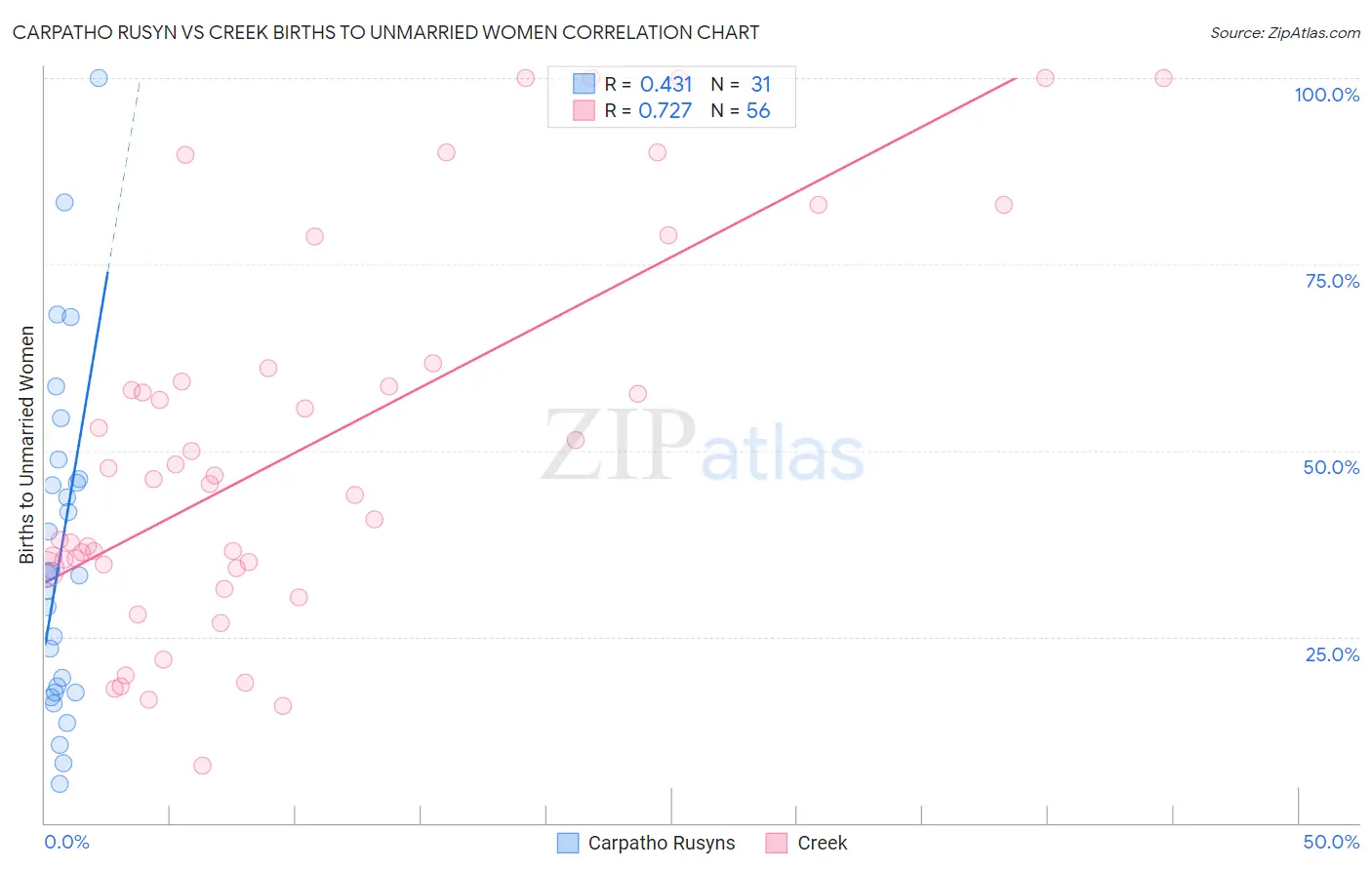 Carpatho Rusyn vs Creek Births to Unmarried Women