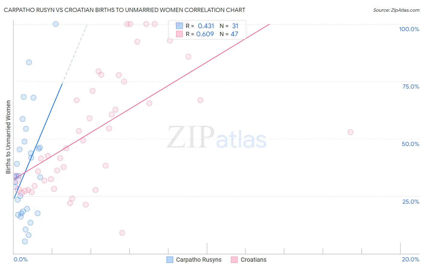 Carpatho Rusyn vs Croatian Births to Unmarried Women