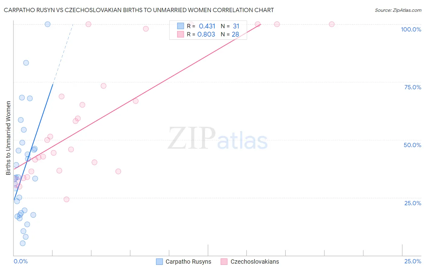 Carpatho Rusyn vs Czechoslovakian Births to Unmarried Women