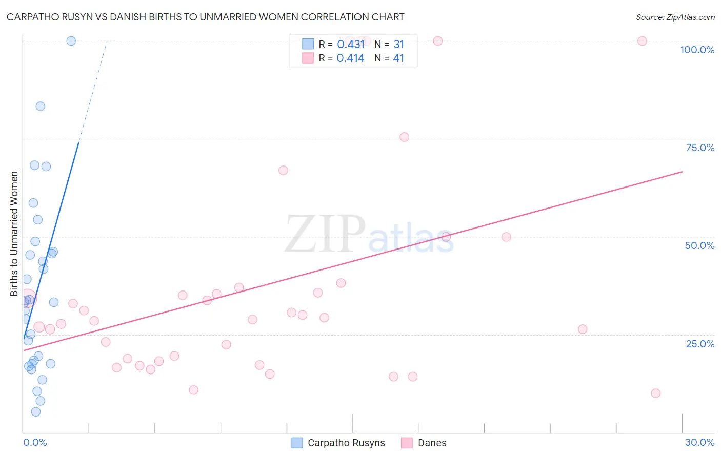 Carpatho Rusyn vs Danish Births to Unmarried Women