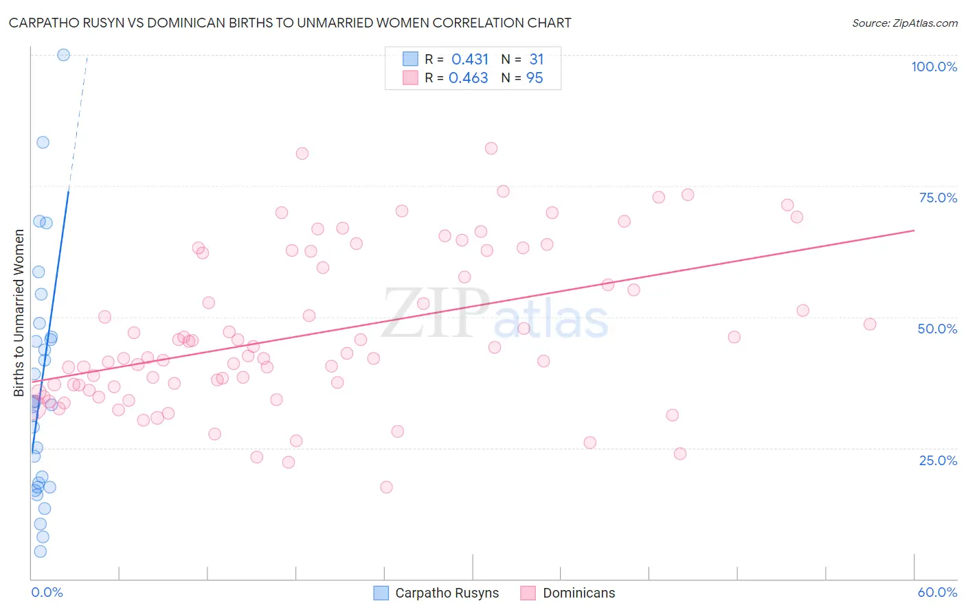 Carpatho Rusyn vs Dominican Births to Unmarried Women