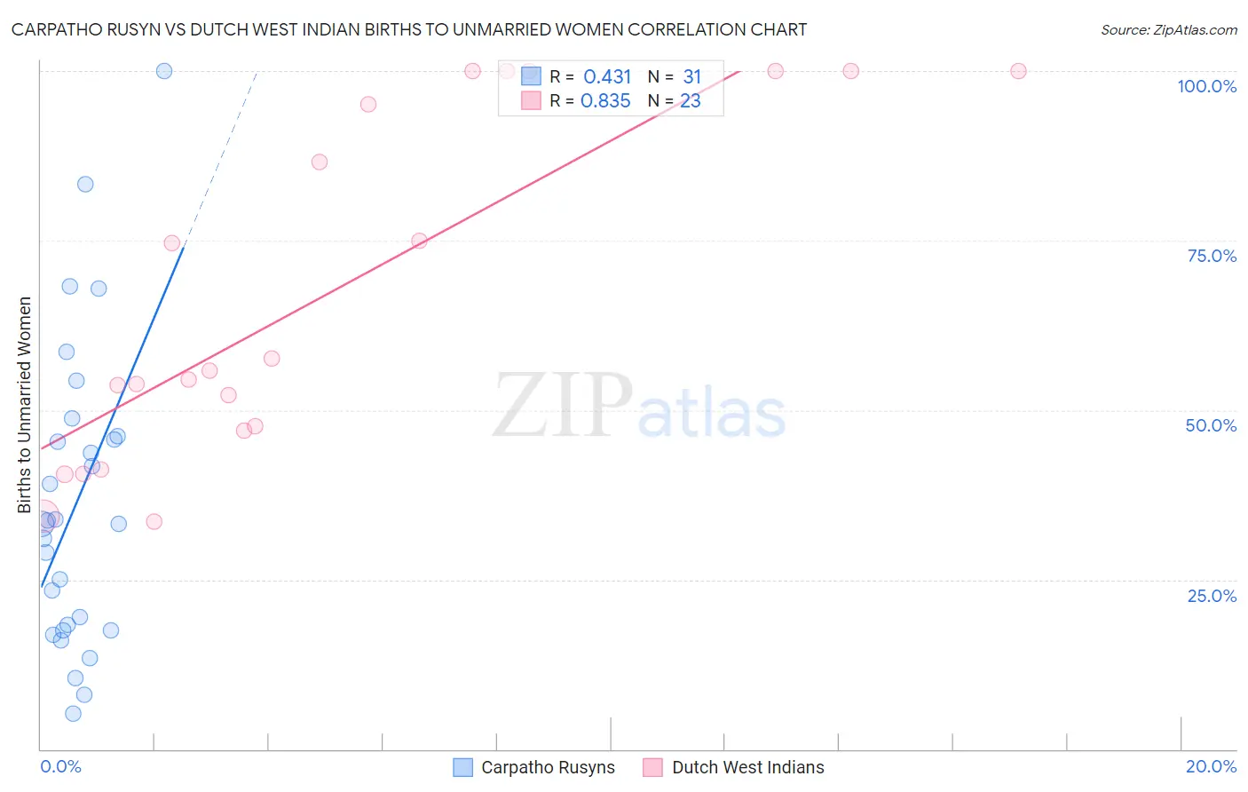 Carpatho Rusyn vs Dutch West Indian Births to Unmarried Women