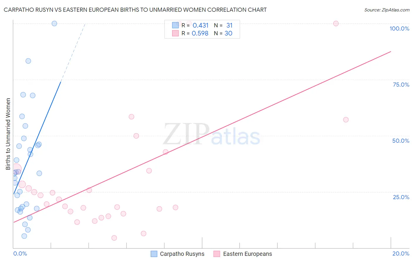 Carpatho Rusyn vs Eastern European Births to Unmarried Women