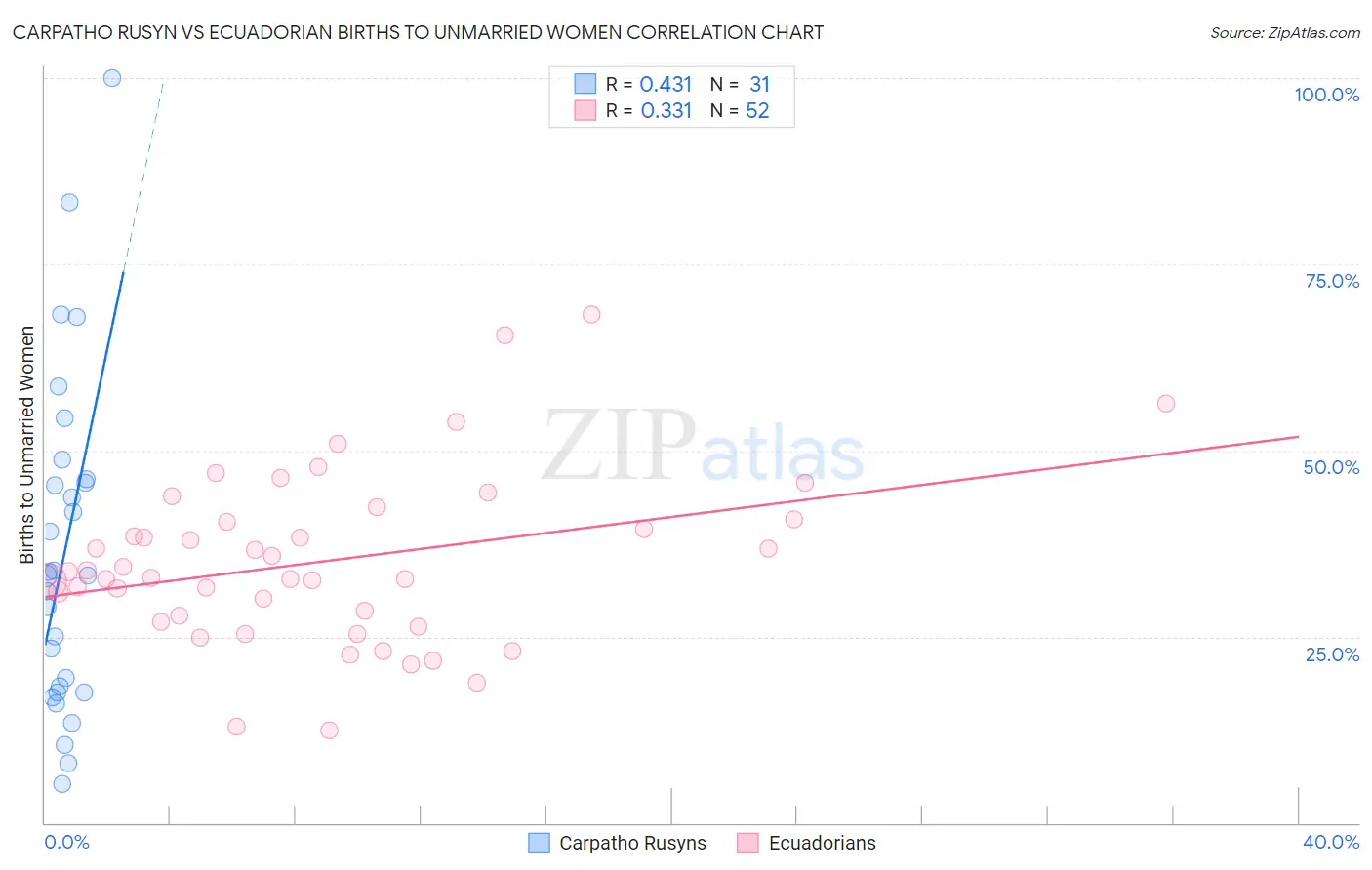 Carpatho Rusyn vs Ecuadorian Births to Unmarried Women