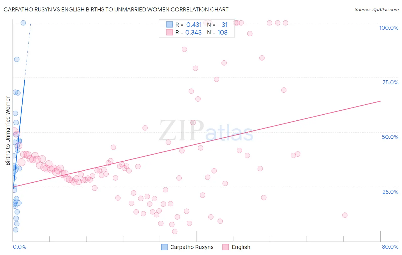 Carpatho Rusyn vs English Births to Unmarried Women