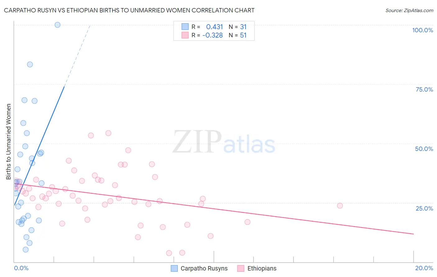 Carpatho Rusyn vs Ethiopian Births to Unmarried Women