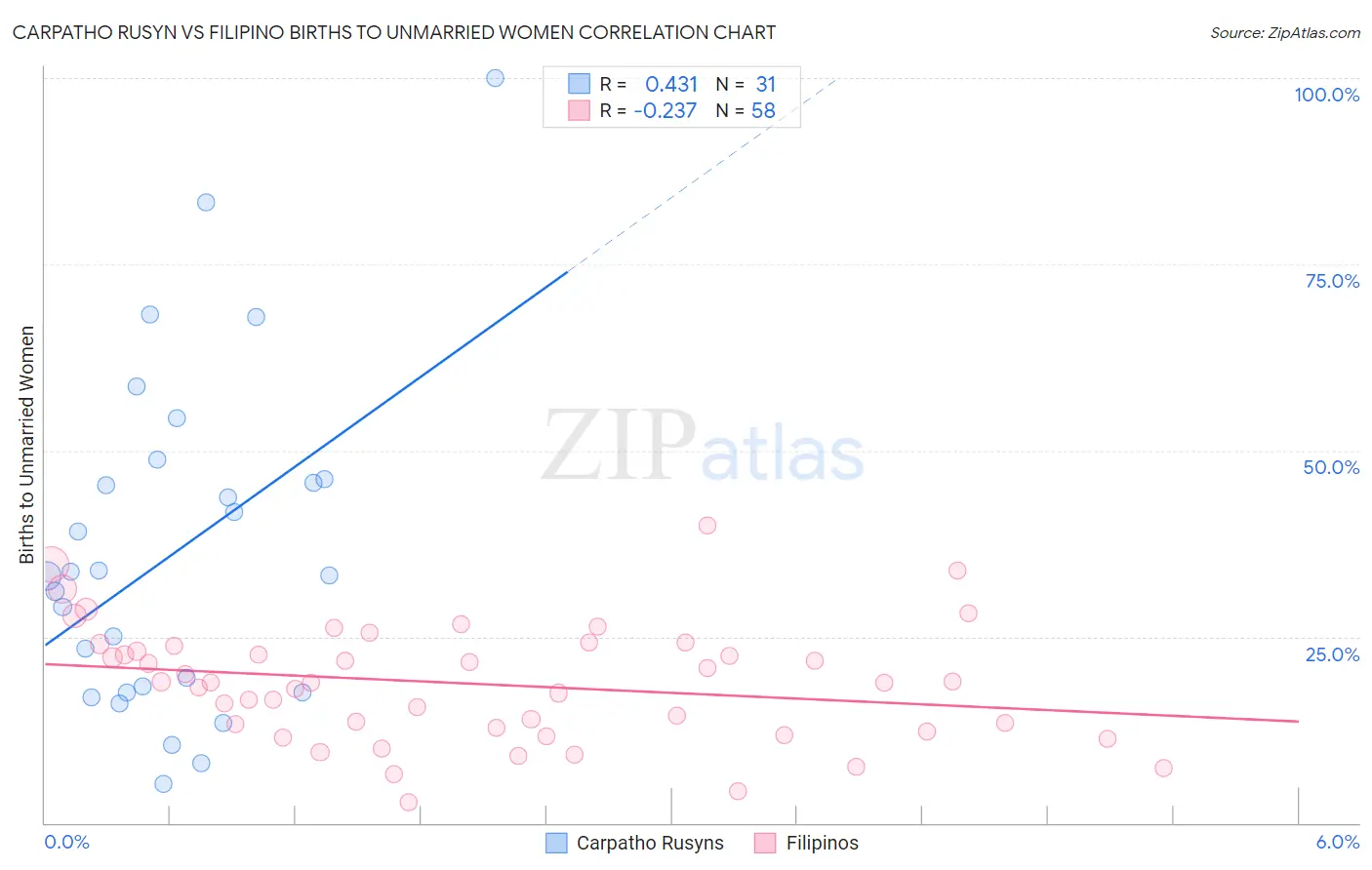 Carpatho Rusyn vs Filipino Births to Unmarried Women