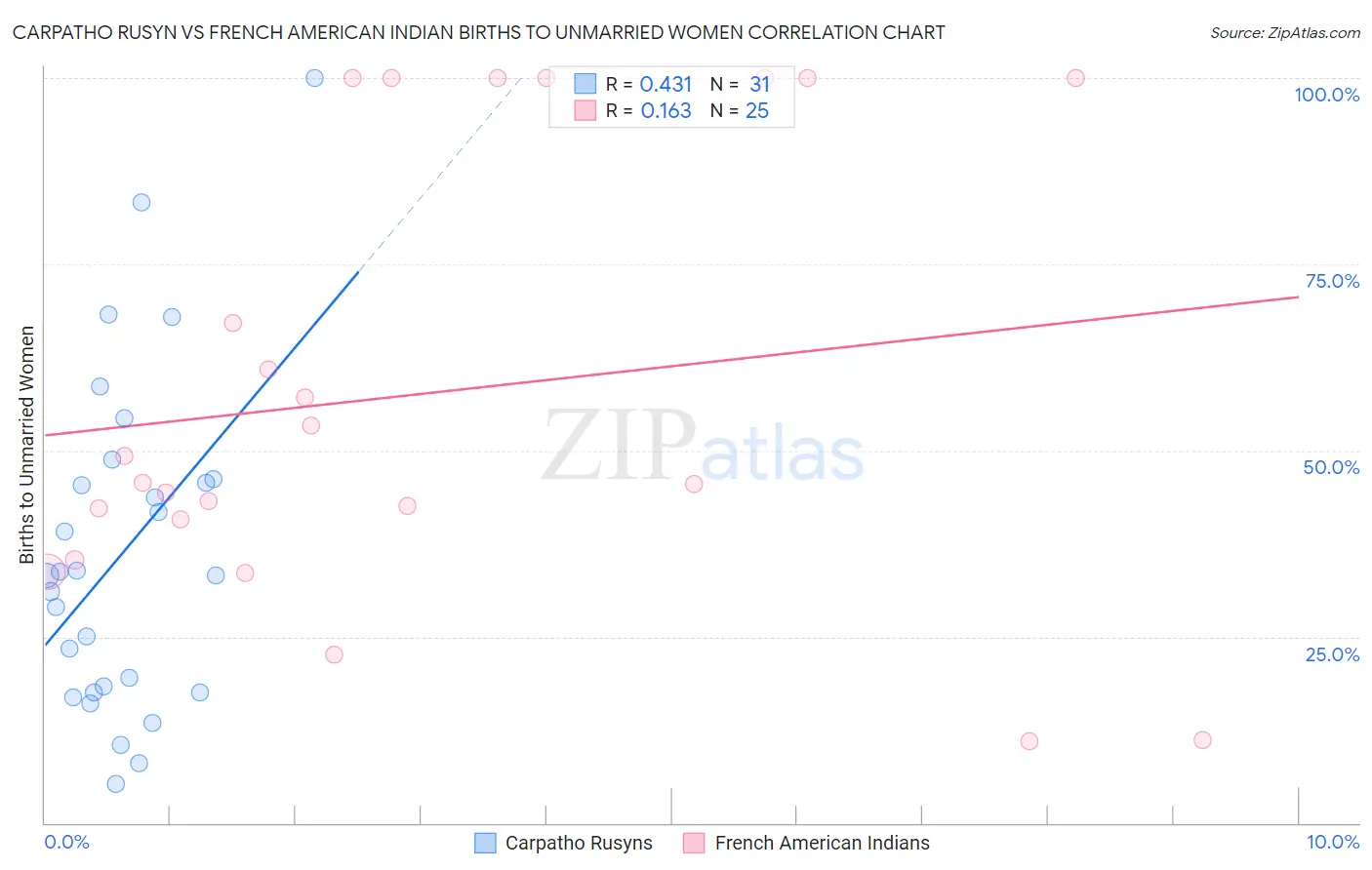 Carpatho Rusyn vs French American Indian Births to Unmarried Women