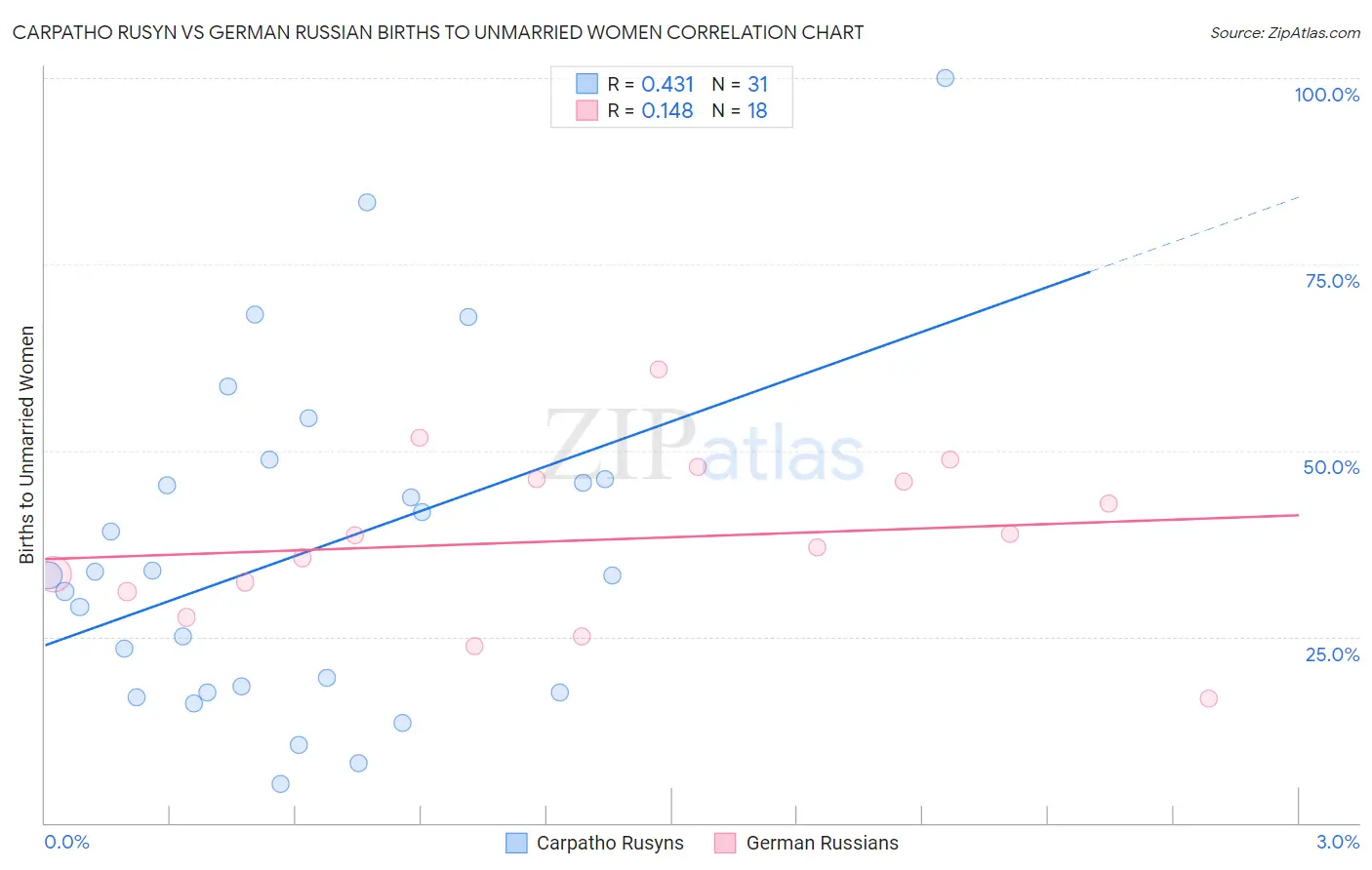 Carpatho Rusyn vs German Russian Births to Unmarried Women