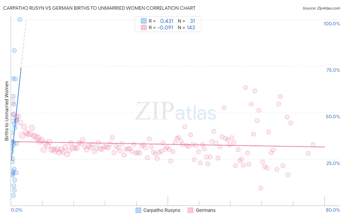 Carpatho Rusyn vs German Births to Unmarried Women