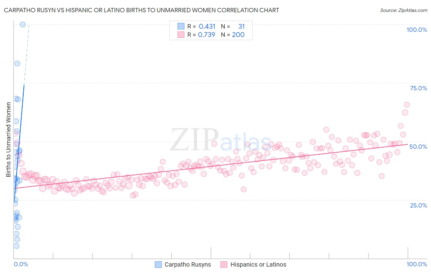 Carpatho Rusyn vs Hispanic or Latino Births to Unmarried Women