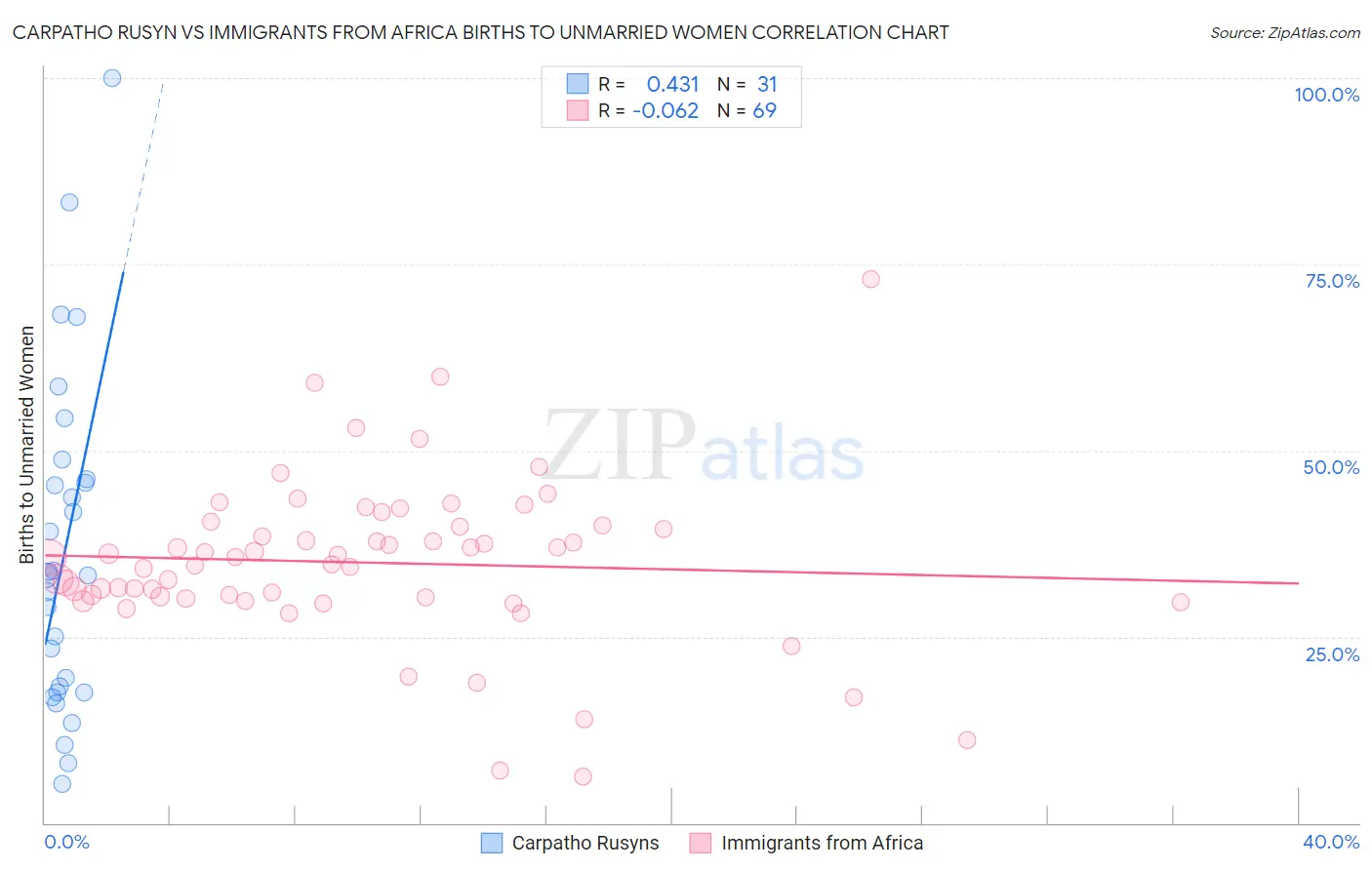 Carpatho Rusyn vs Immigrants from Africa Births to Unmarried Women